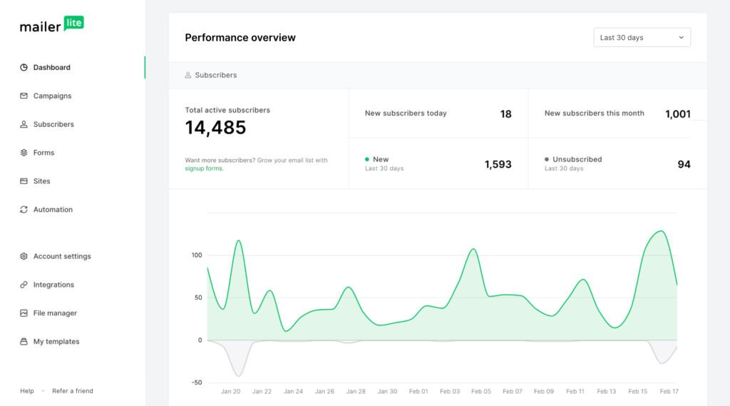 mailerlite analytics dashboard