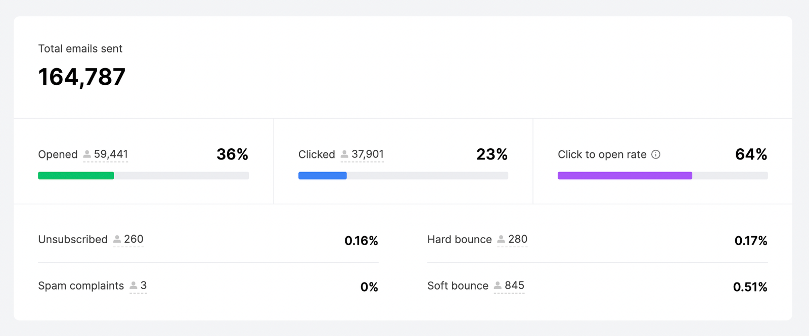 MailerLite analytics dashboard
